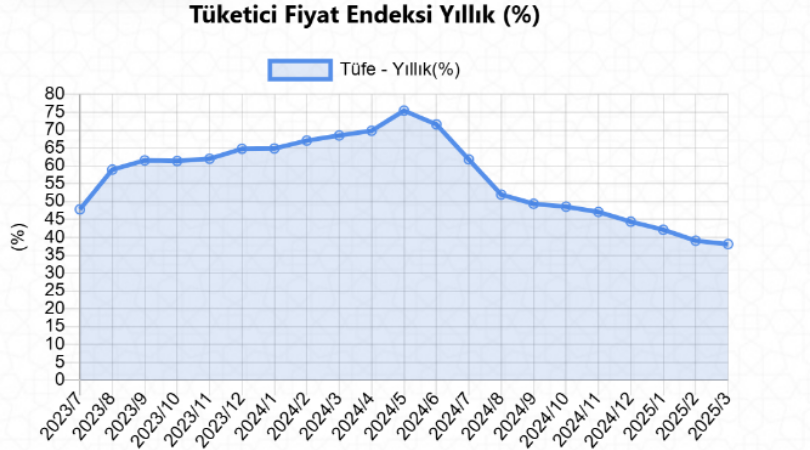 Enflasyonda Ne Oluyor: 10 Ayda 30 Puanlık Dönüş Hikâyesi!